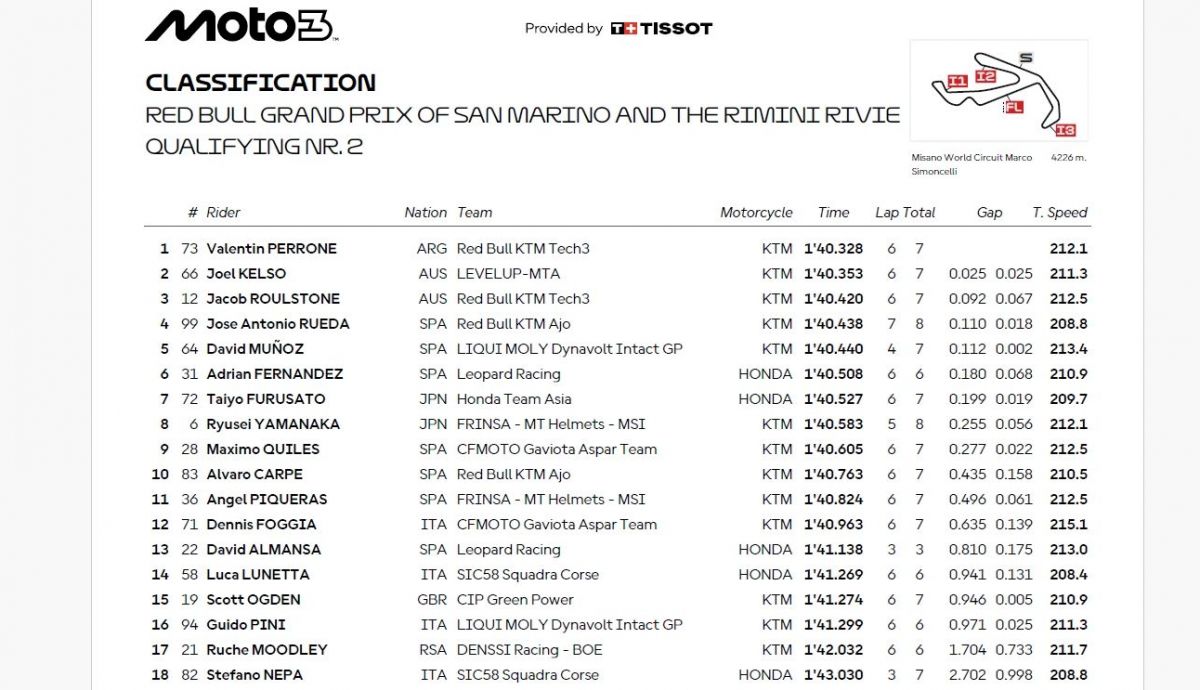 Resultados Q2 Moto3 San Marino 2025