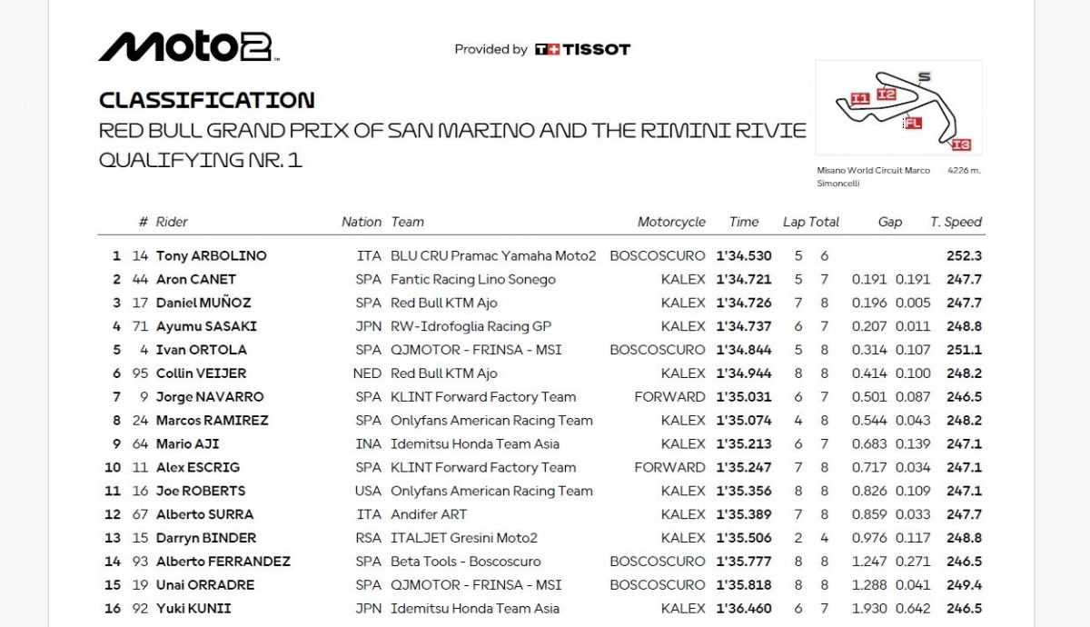 Resultados Q1 Moto2 San Marino 2025 Resultados Q1 Moto2 San Marino 2025