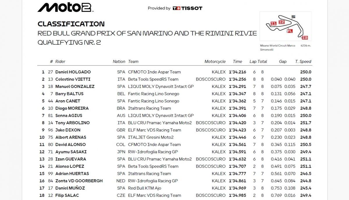 Resultados Q2 Moto2 San Marino 2025 Resultados Q2 Moto2 San Marino 2025