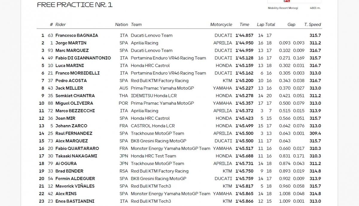 Resultados FP1 MotoGP Japón 2025