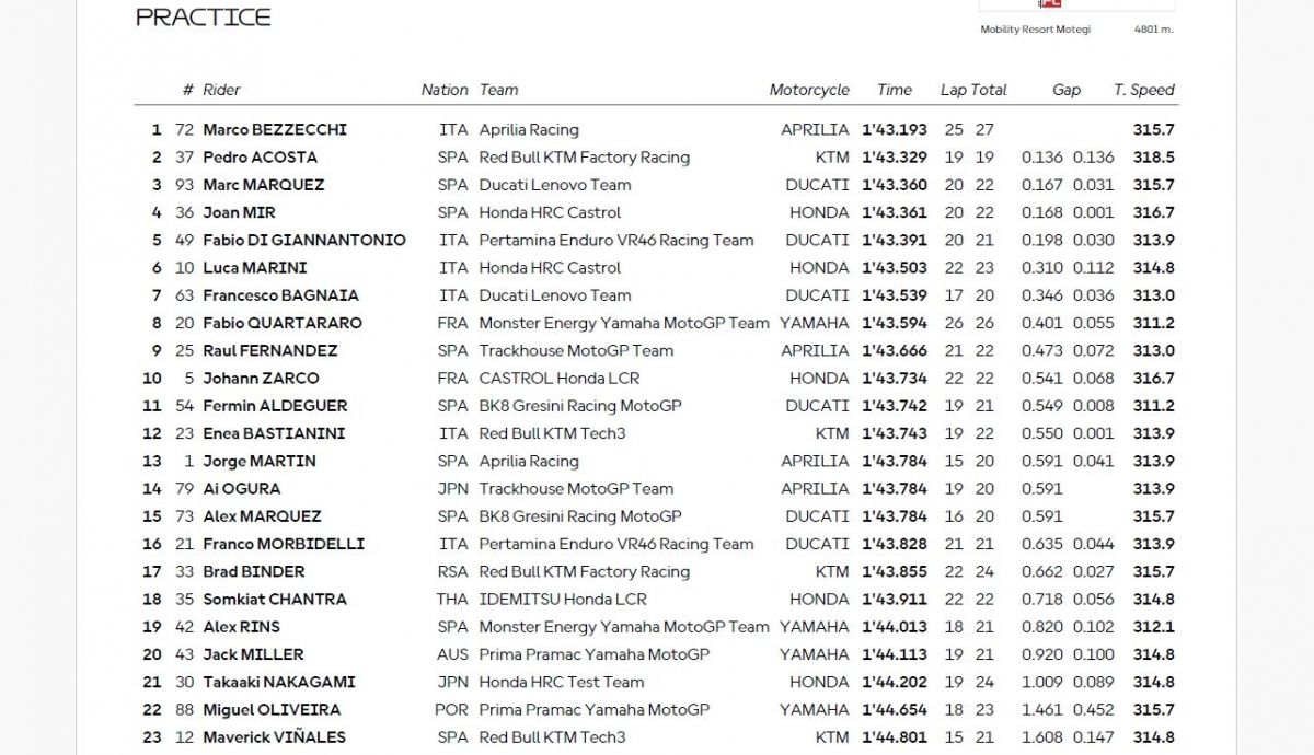 Resultados PR MotoGP Japón 2025