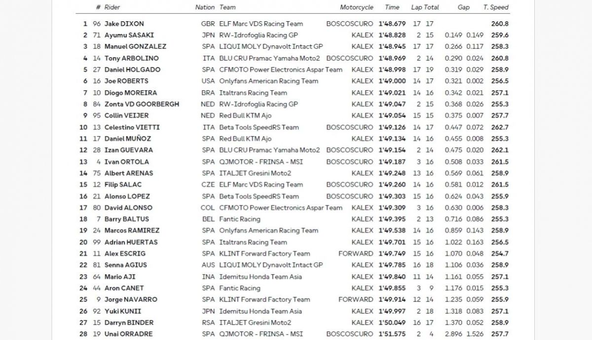 Resultados PR Moto2 Japón 2025