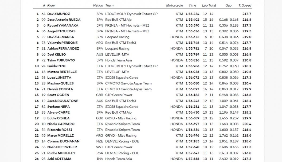 Resultados PR Moto3 Japón 2025