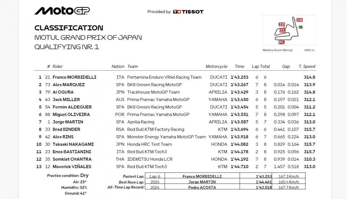 Resultados Q1 MotoGP Japón 2025