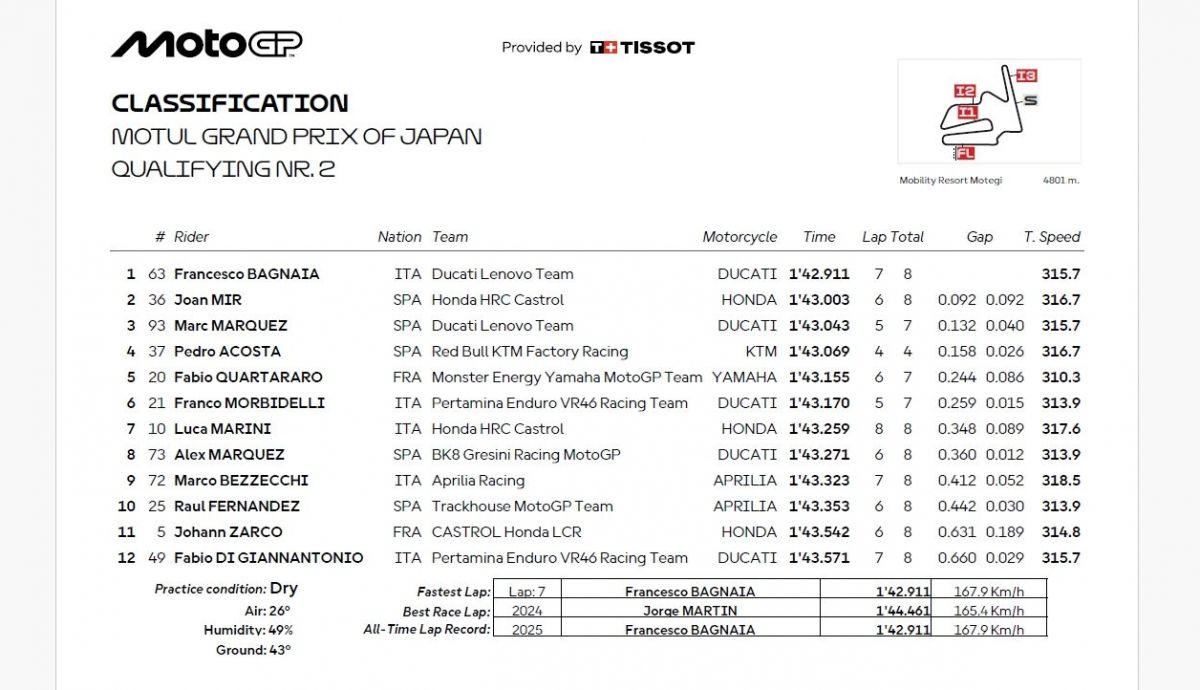 Resultados Q2 MotoGP Japón 2025