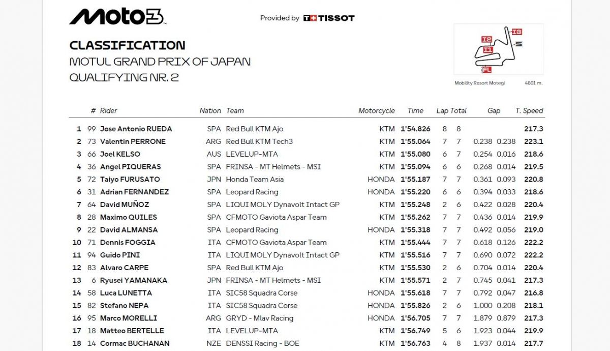 Resultados Q2 Moto3 Japón 2025