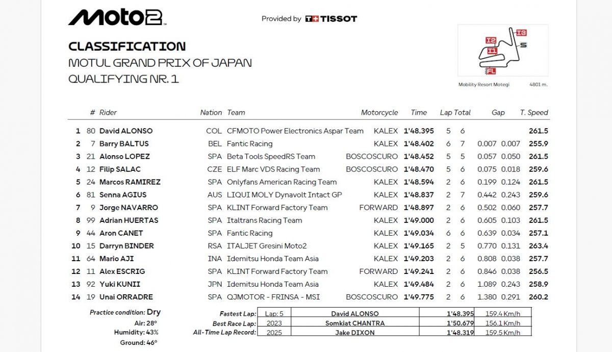 Resultados Q1 Moto2 Japón 2025