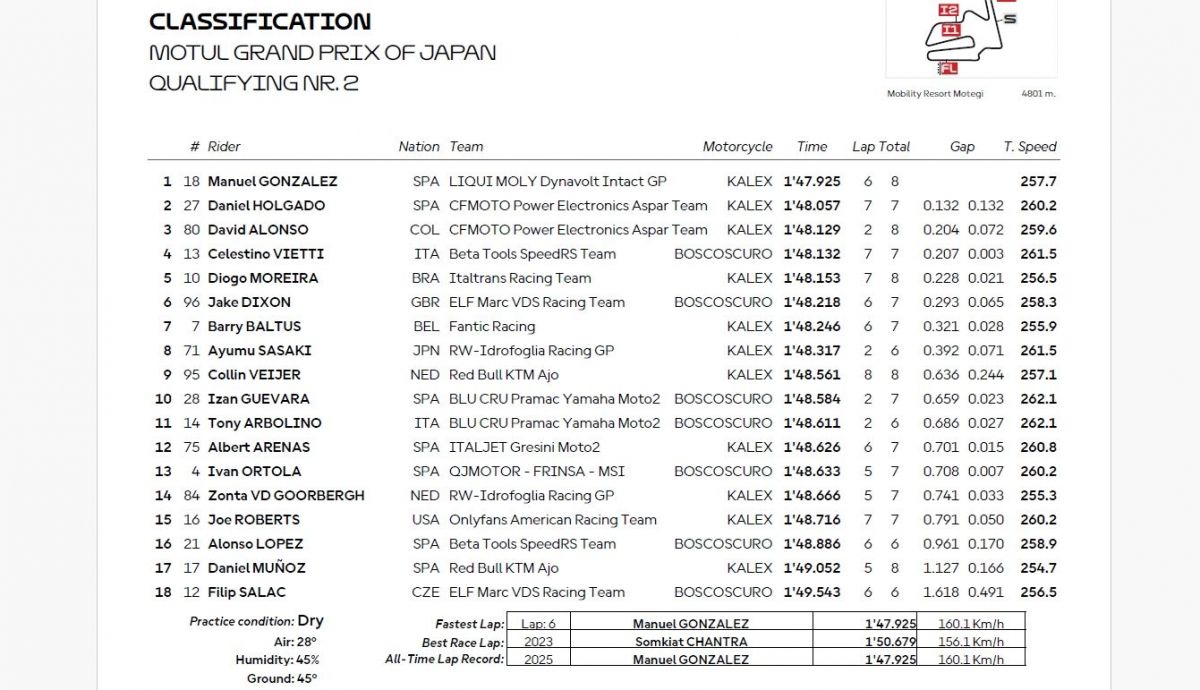 Resultados Q2 Moto2 Japón 2025