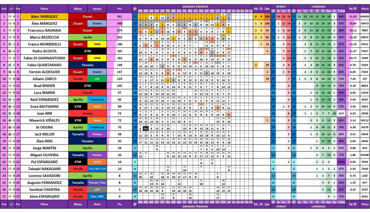 Estadísticas de todos los pilotos de MotoGP 2025 actualizadas después del Gran Premio de Japón en Motegi