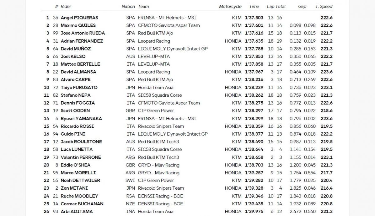 Resultados PR Moto3 Indonesia 2025