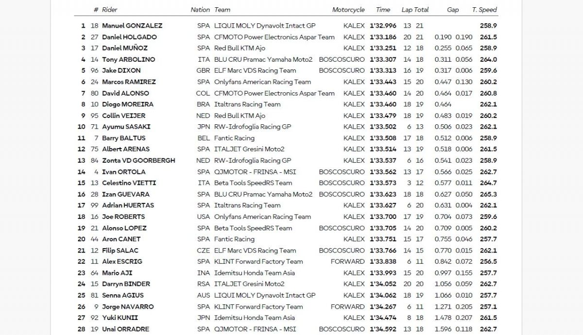Resultados PR Moto2 Indonesia 2025