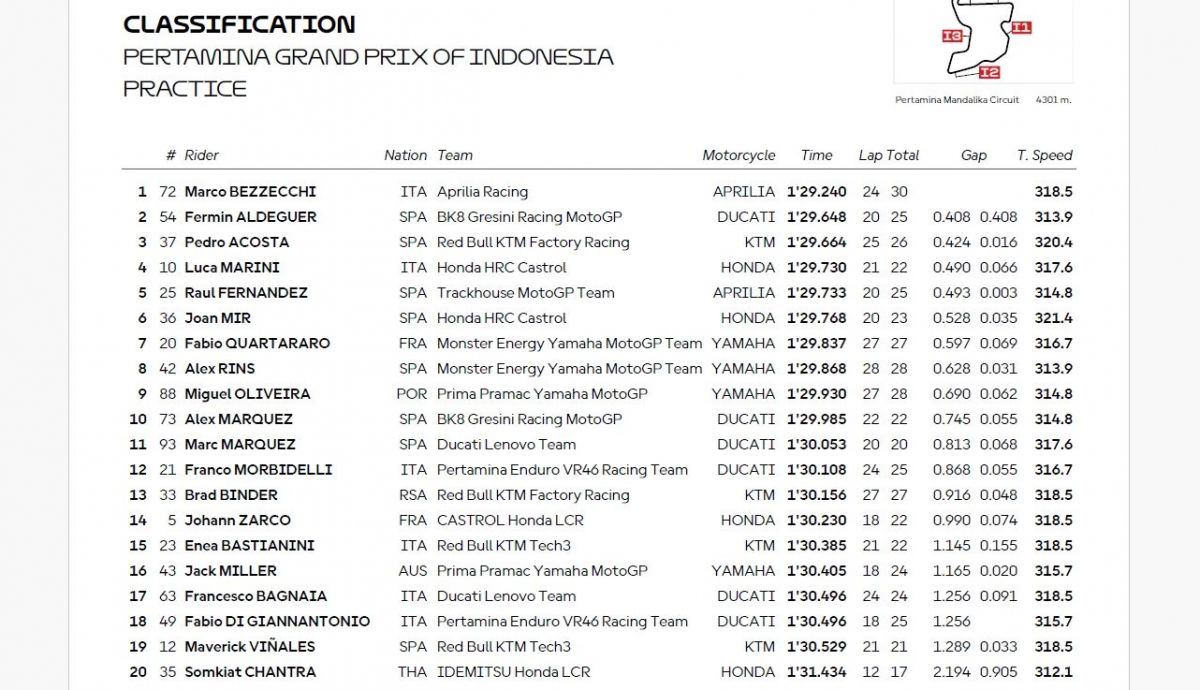 Resultados PR MotoGP Indonesia 2025