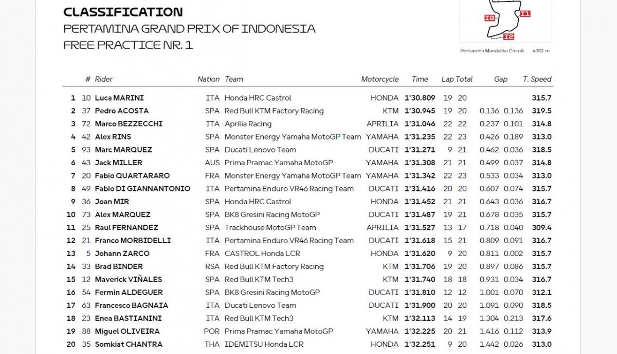 Resultados FP1 MotoGP Indonesia 2025