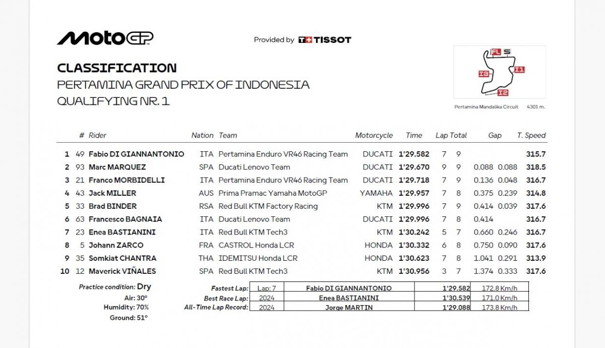Resultados Q1 MotoGP Indonesia 2025