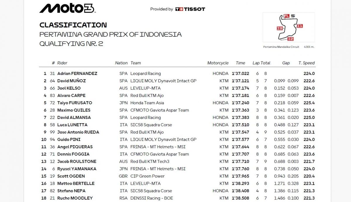 Resultados Q2 Moto3 Indonesia 2025