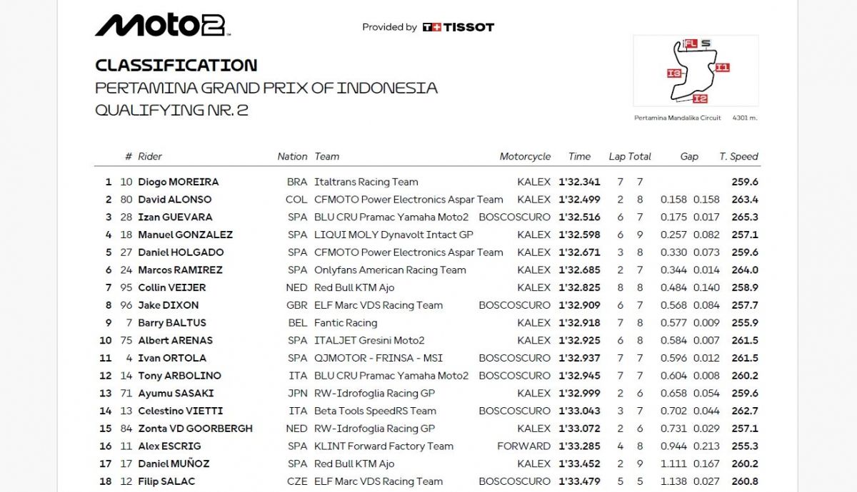 Resultados Q2 Moto2 Indonesia 2025