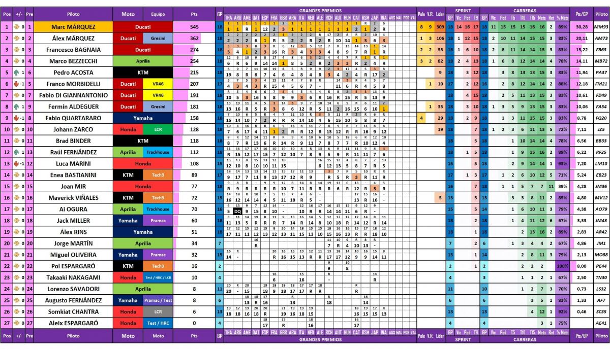 Estadísticas de todos los pilotos de MotoGP 2025 actualizadas después del Gran Premio de Indonesia en Mandalika Estadísticas de todos los pilotos de MotoGP 2025 actualizadas después del Gran Premio de Indonesia en Mandalika