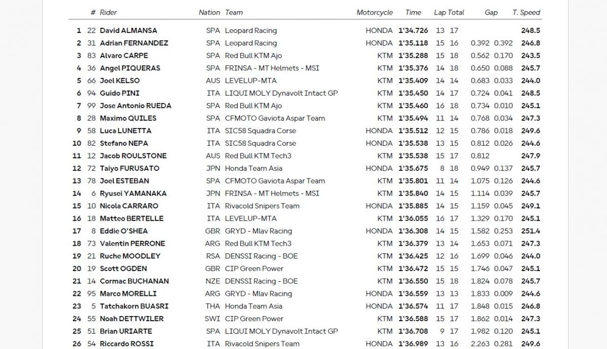 Resultados PR Moto3 Australia 2025 Resultados PR Moto3 Australia 2025