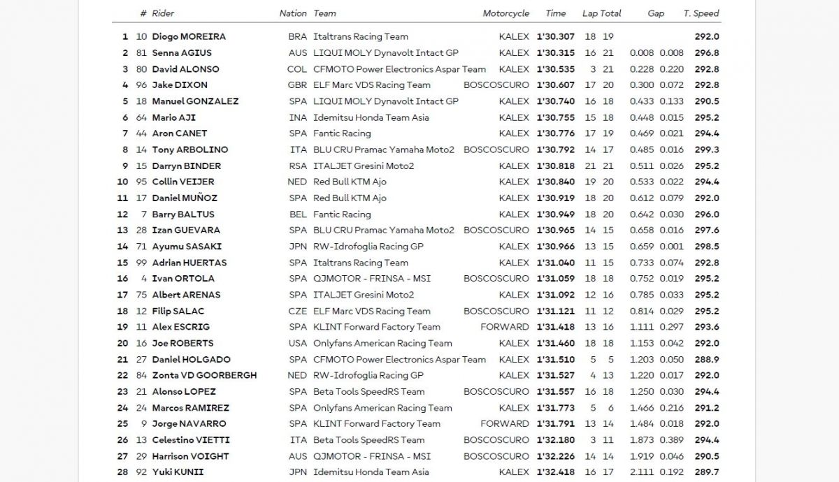 Resultados PR Moto2 Australia 2025 Resultados PR Moto2 Australia 2025