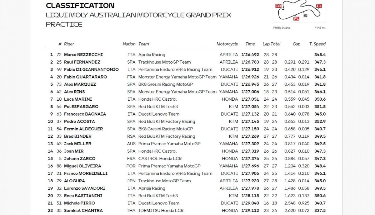 Resultados PR MotoGP Australia 2025 Resultados PR MotoGP Australia 2025