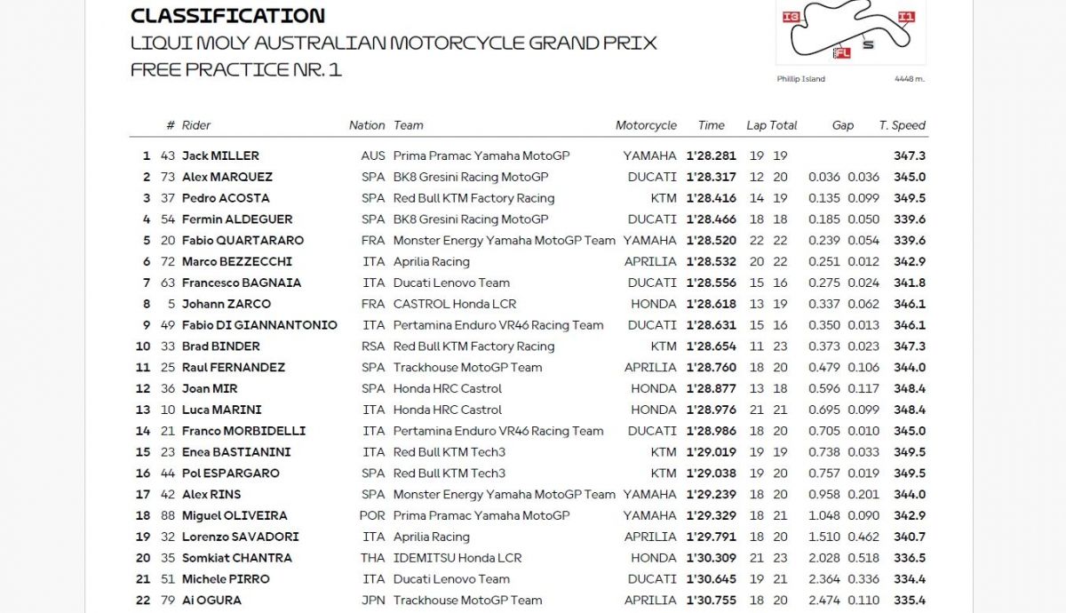 Resultados FP1 MotoGP Australia 2025 Resultados FP1 MotoGP Australia 2025