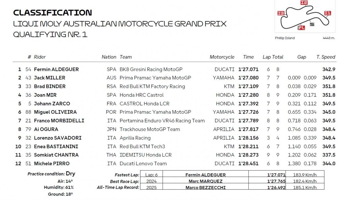 Resultados Q1 MotoGP Australia 2025 Resultados Q1 MotoGP Australia 2025