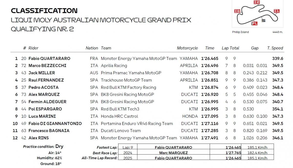 Resultados Q2 MotoGP Australia 2025 Resultados Q2 MotoGP Australia 2025