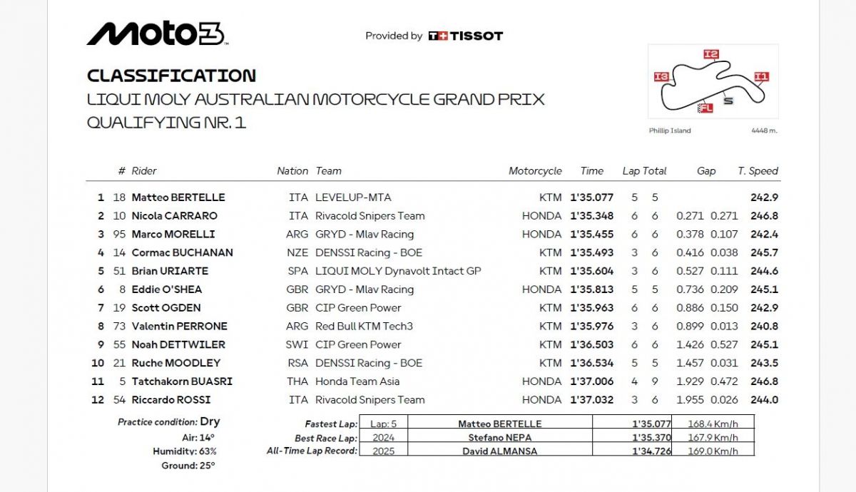 Resultados Q1 Moto3 Australia 2025 Resultados Q1 Moto3 Australia 2025