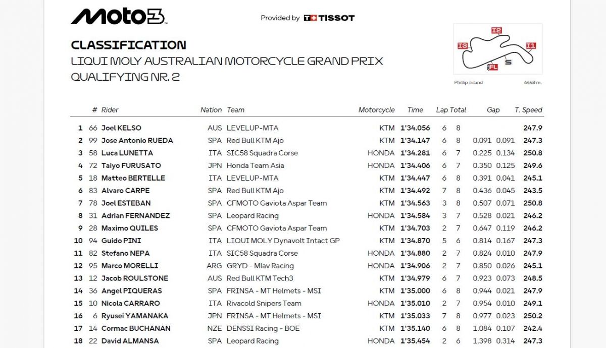 Resultados Q2 Moto3 Australia 2025 Resultados Q2 Moto3 Australia 2025