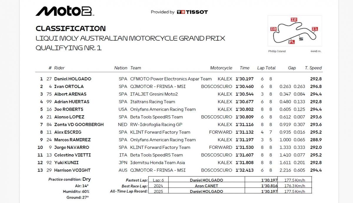 Resultados Q1 Moto2 Australia 2025 Resultados Q1 Moto2 Australia 2025