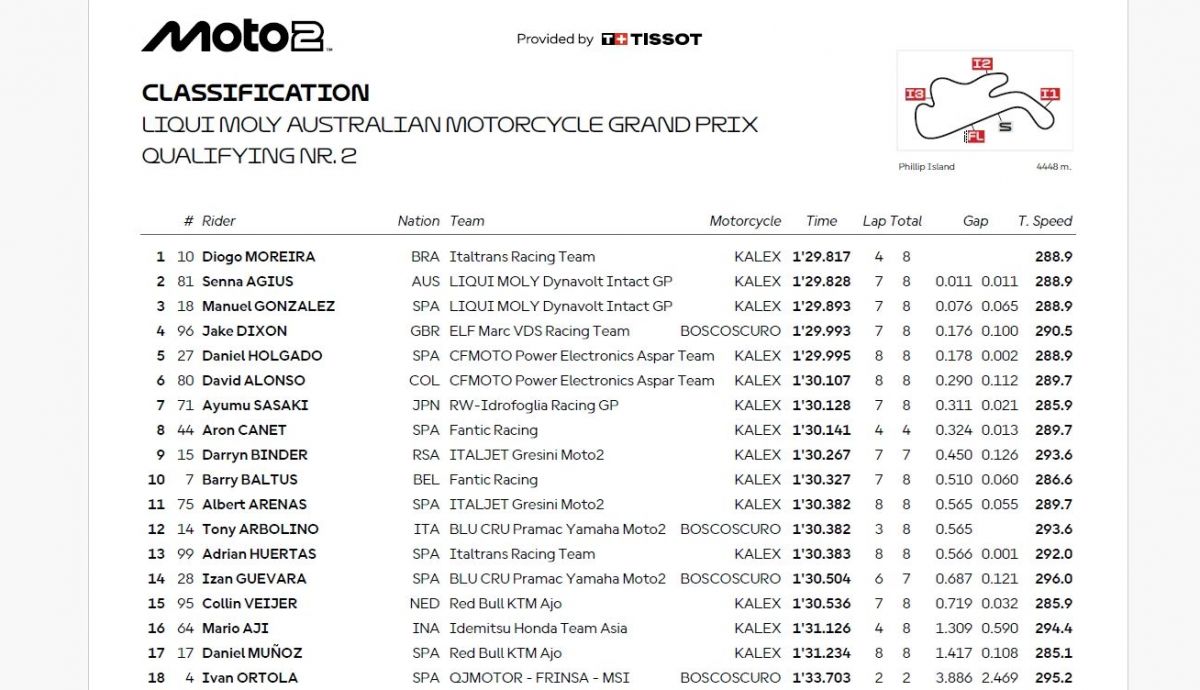 Resultados Q2 Moto2 Australia 2025 Resultados Q2 Moto2 Australia 2025