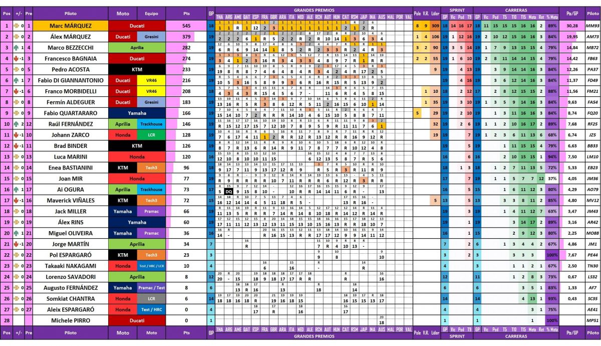 Estadísticas de todos los pilotos de MotoGP 2025 actualizadas después del Gran Premio de Australia en Phillip Island Estadísticas de todos los pilotos de MotoGP 2025 actualizadas después del Gran Premio de Australia en Phillip Island