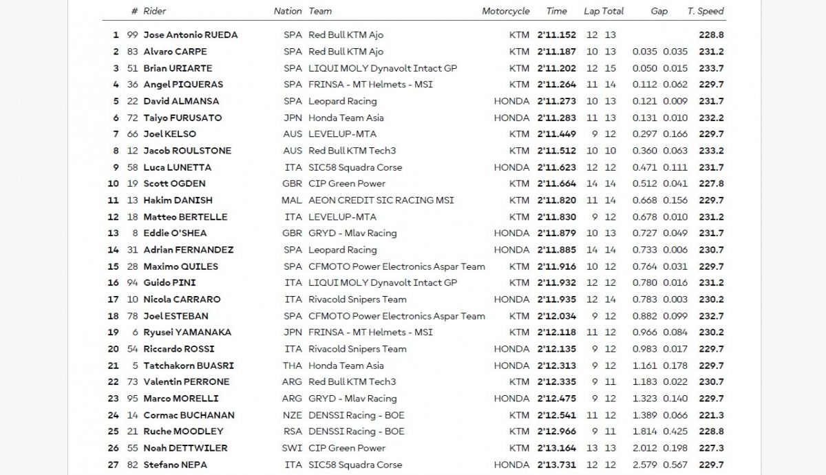 Resultados PR Moto3 Malasia 2025