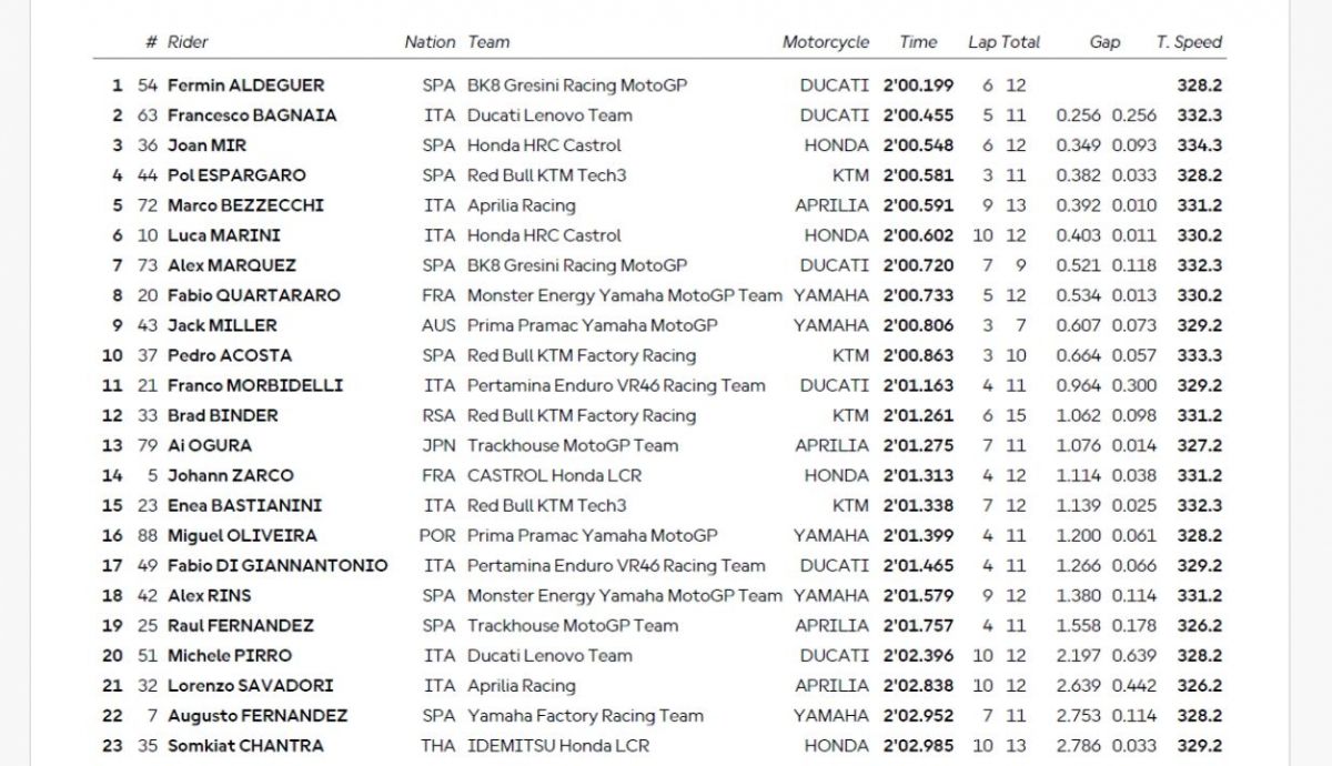 Resultados FP1 MotoGP Malasia 2025
