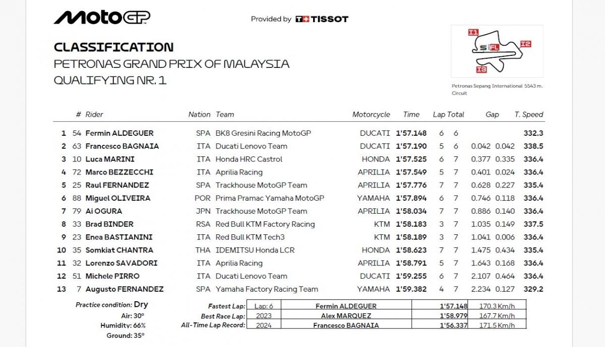 Resultados Q1 MotoGP Malasia 2025