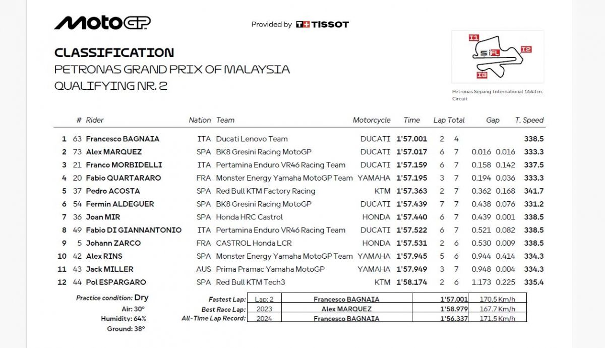 Resultados Q2 MotoGP Malasia 2025