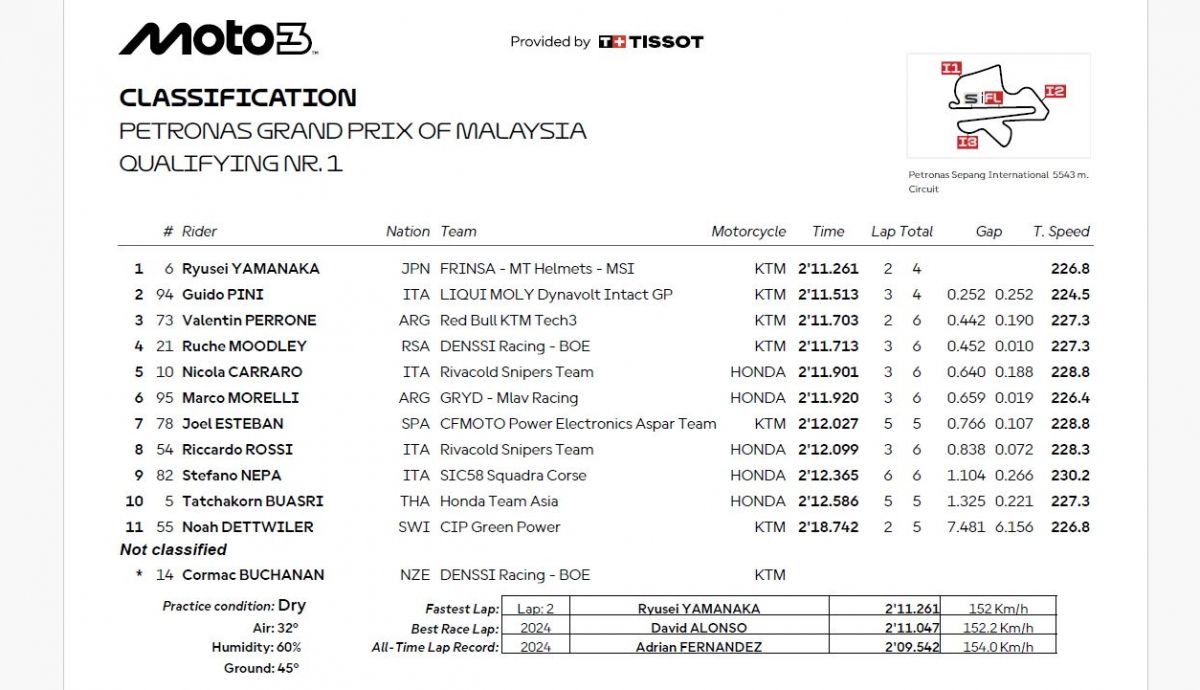 Resultados Q1 Moto3 Malasia 2025 Resultados Q1 Moto3 Malasia 2025