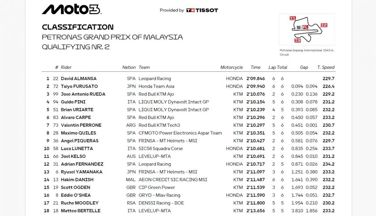 Resultados Q2 Moto3 Malasia 2025 Resultados Q2 Moto3 Malasia 2025