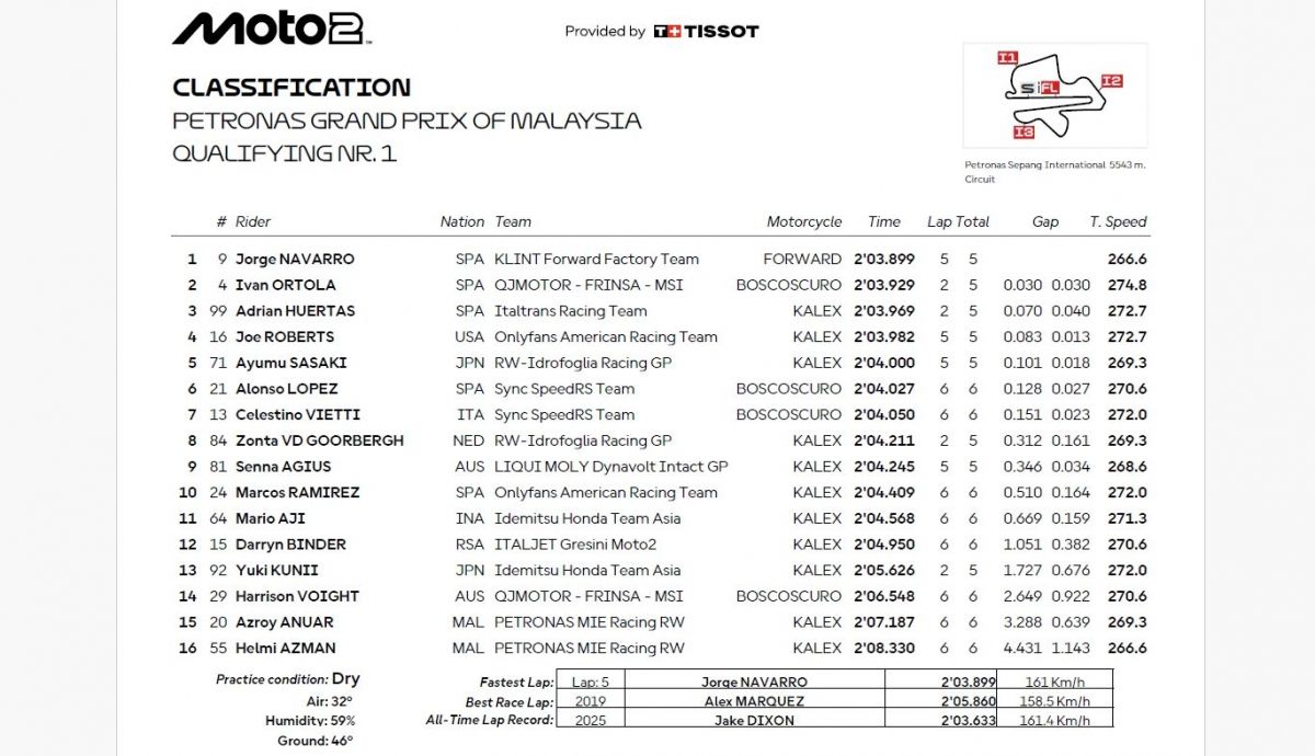 Resultados Q1 Moto2 Malasia 2025 Resultados Q1 Moto2 Malasia 2025