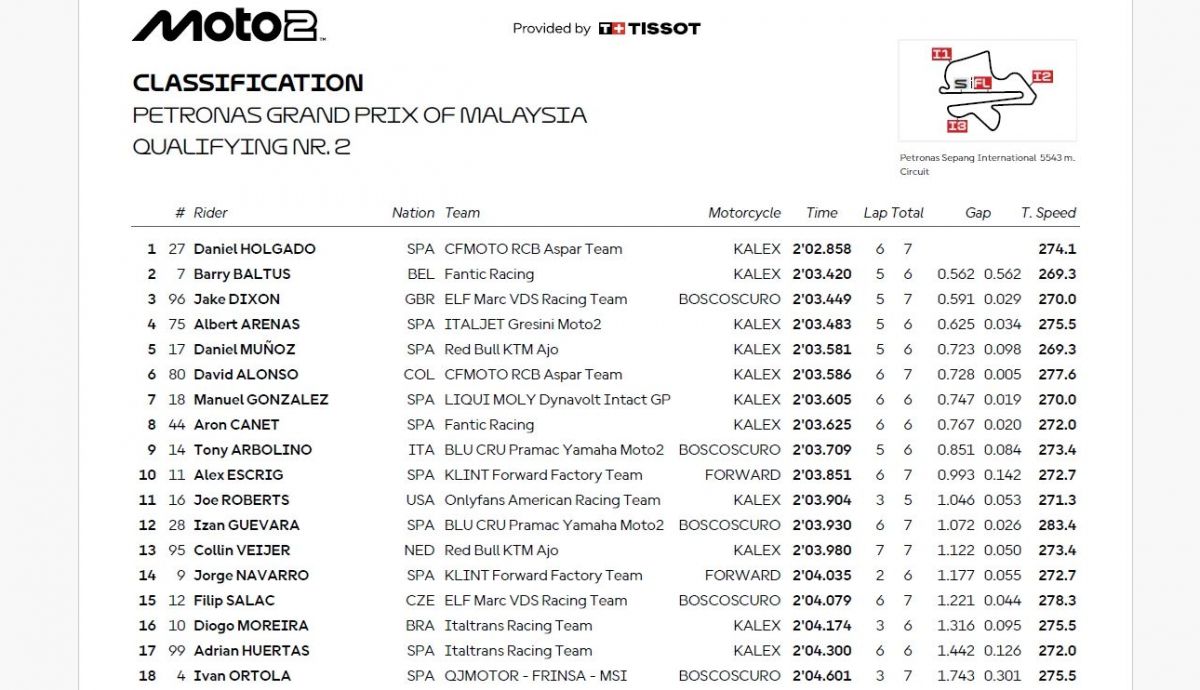 Resultados Q2 Moto2 Malasia 2025 Resultados Q2 Moto2 Malasia 2025