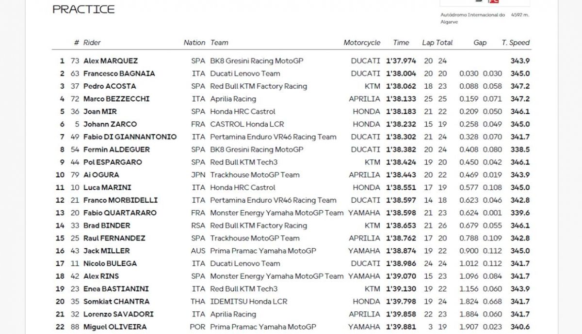 Resultados PR MotoGP Portugal 2025