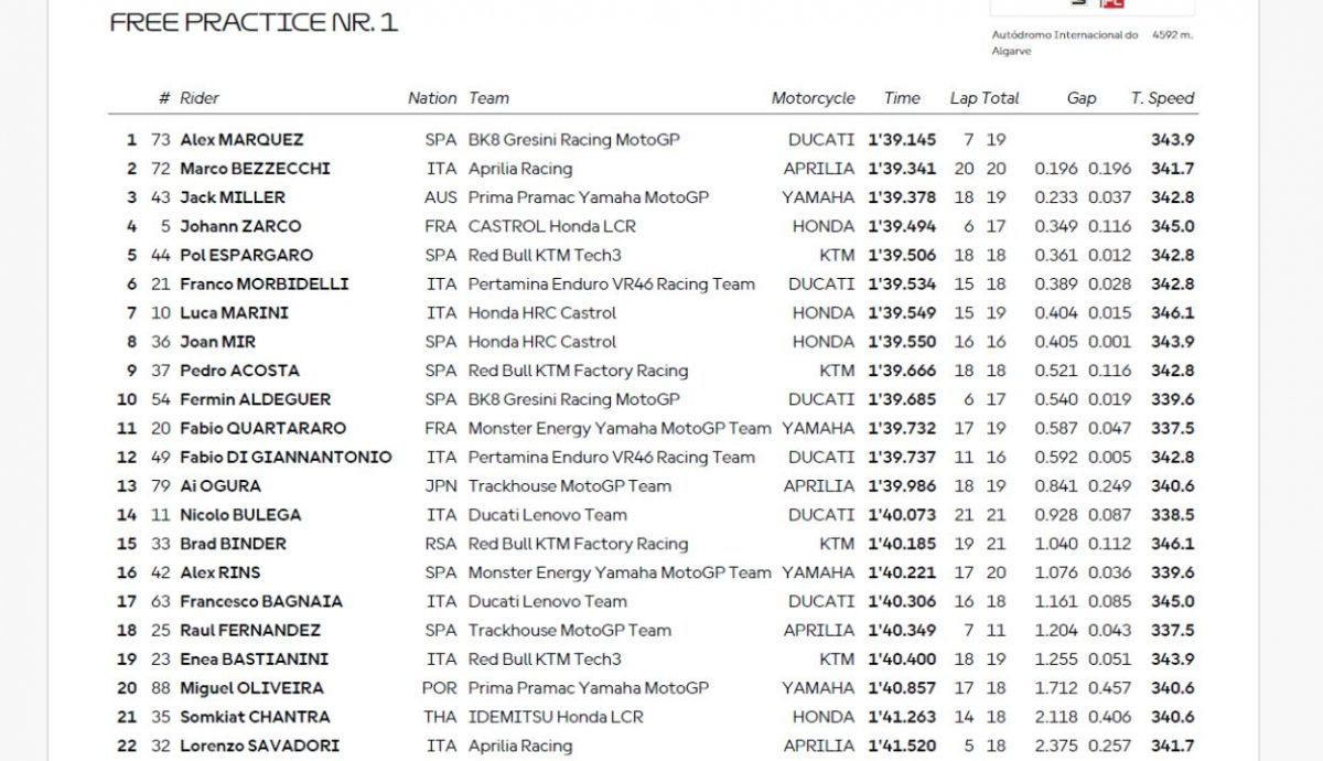 Resultados FP1 MotoGP Portugal 2025