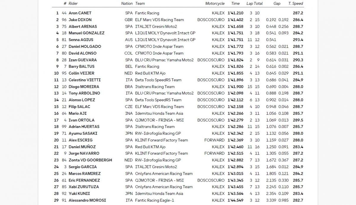 Resultados PR Moto2 Portugal 2025
