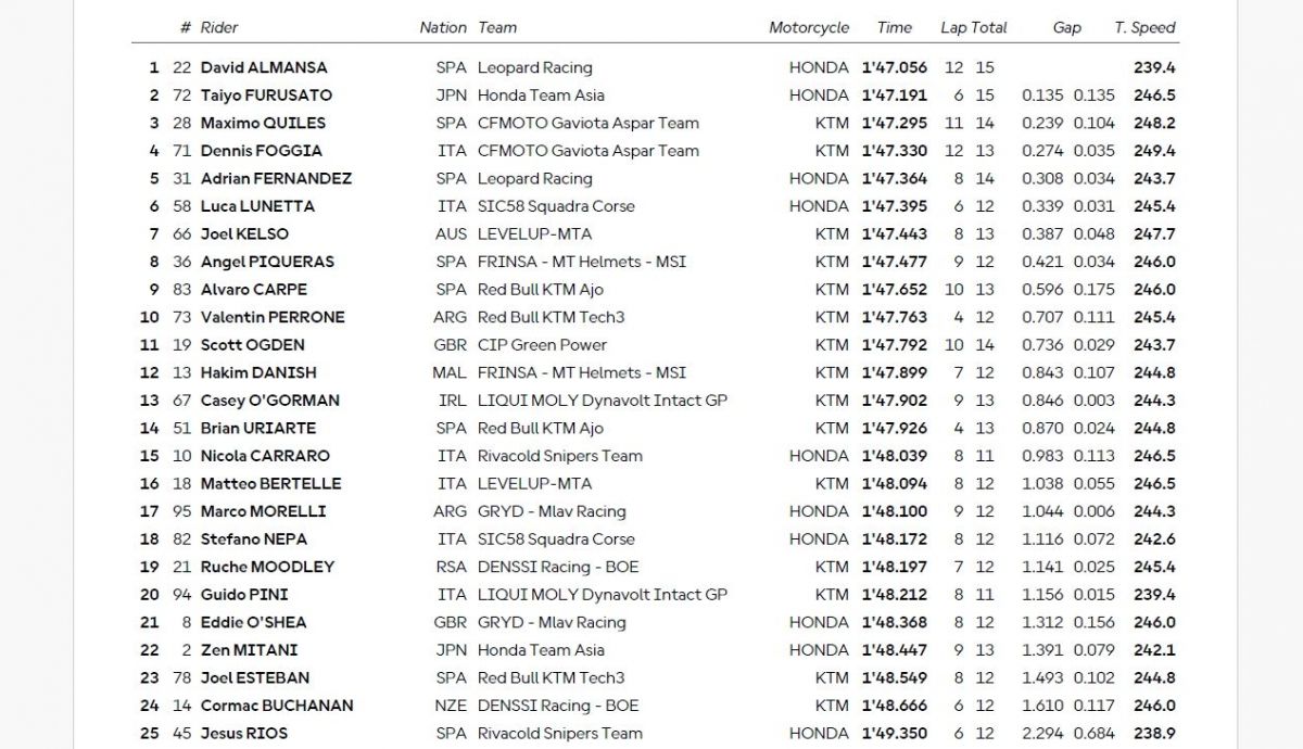Resultados PR Moto3 Portugal 2025