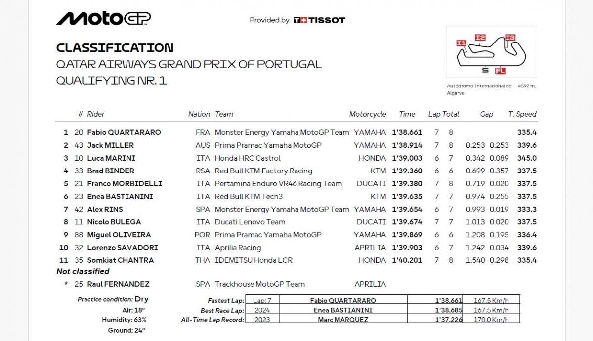 Resultados Q1 MotoGP Portugal 2025