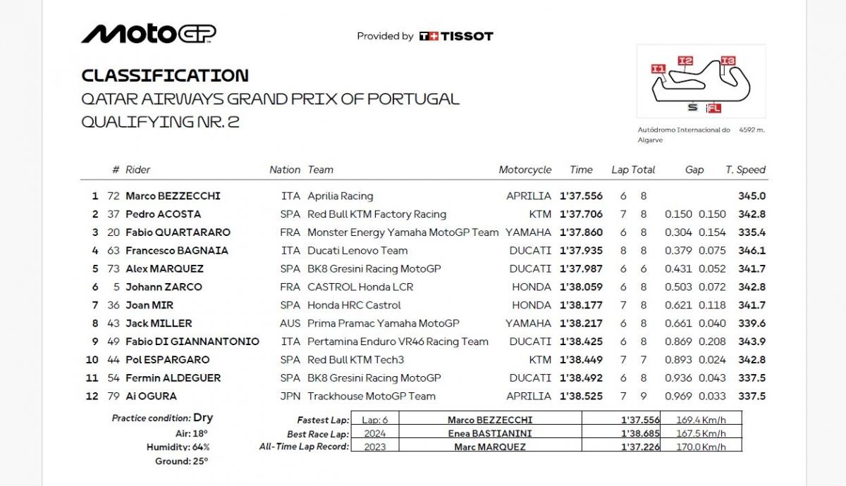 Resultados Q2 MotoGP Portugal 2025