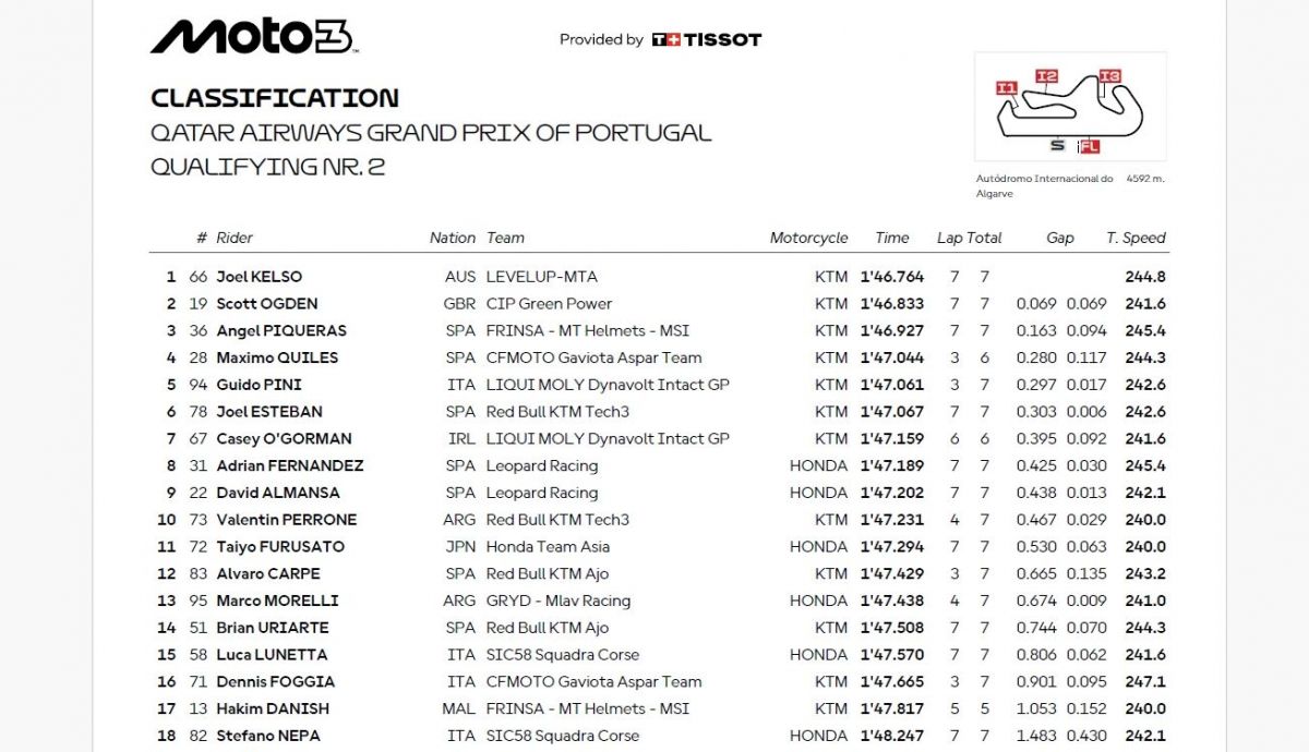 Resultados Q2 Moto3 Portugal 2025