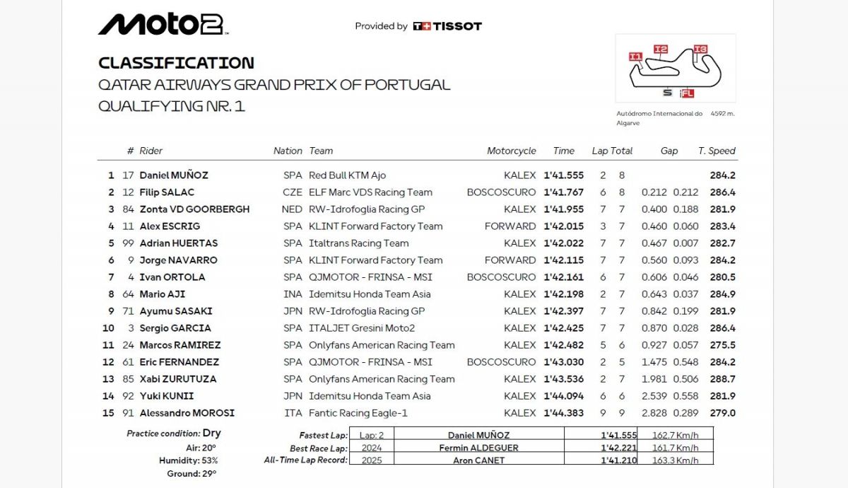 Resultados Q1 Moto2 Portugal 2025