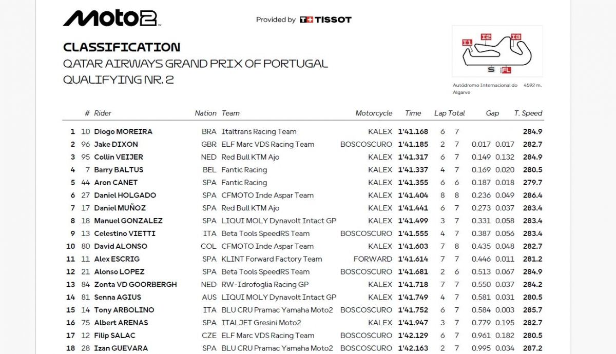 Resultados Q2 Moto2 Portugal 2025