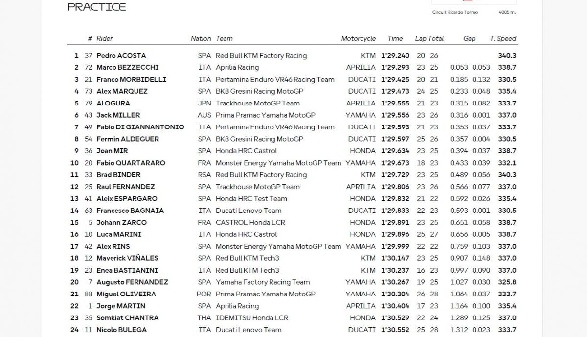 Resultados PR MotoGP Valencia 2025
